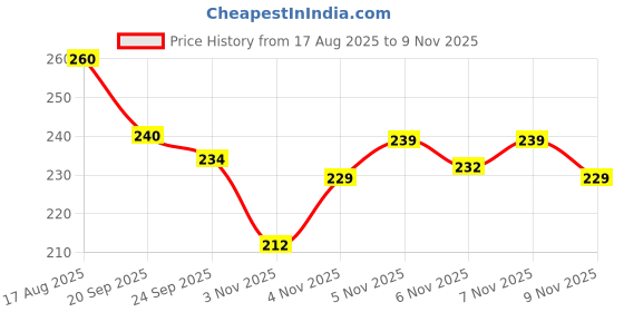 flipkart.com umadev Portable Mini Sealing Machine 2 in 1 USB Rechargeable Hand Held Heat Sealer Hand Held Heat Sealer umadev Price History Graph from 17 Aug 2025 to 9 Nov 2025