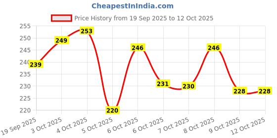 flipkart.com thunder Portable mini sealing machine 2in1 Hand Held Heat Sealer thunder Price History Graph from 19 Sep 2025 to 12 Oct 2025