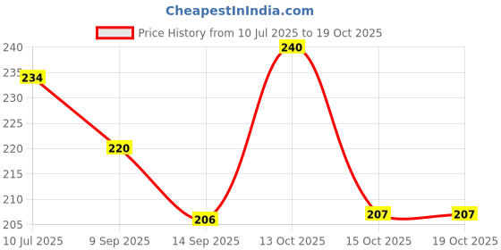 flipkart.com ecoroots Portable Mini Sealing Machine M6 Hand Held Heat Sealer ecoroots Price History Graph from 10 Jul 2025 to 17 Oct 2025
