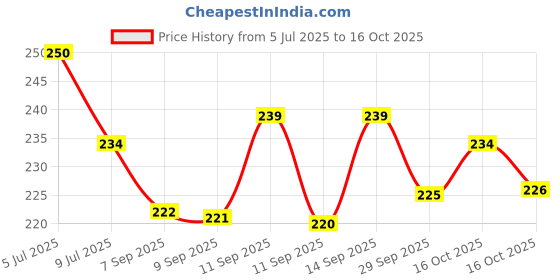 flipkart.com ecoroots Portable Mini Sealing Machine M8 Hand Held Heat Sealer ecoroots Price History Graph from 5 Jul 2025 to 16 Oct 2025