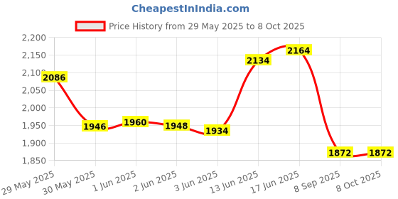 flipkart.com lyger Portable Mini Tennis Net, Outdoor, With Foldable Stand Pole With Carry Bag Tennis Net lyger Price History Graph from 29 May 2025 to 8 Oct 2025