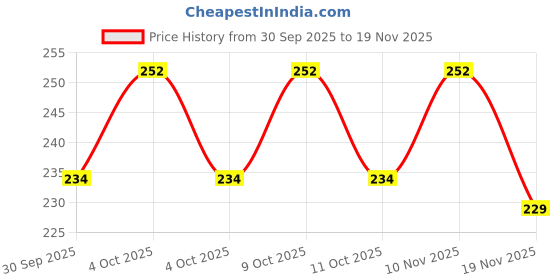 flipkart.com inscapedesign Portable Mouth Cartoon Teddy Bear BPA Free Water Bottle With Straw 1000 ml Water Bottle inscapedesign Price History Graph from 30 Sep 2025 to 19 Nov 2025