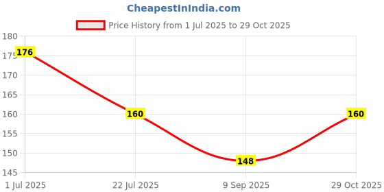 flipkart.com primefair Portable Multi Functional Drying Rope with 12 Clips and 2 Hooks Iron Cloth Clips primefair Price History Graph from 1 Jul 2025 to 29 Oct 2025