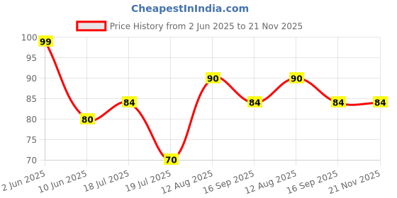 flipkart.com non stopshop Portable Multi Functional Drying Rope with 12 Clips and 2 Hooks Iron Cloth Clips Plastic, Aluminium Cloth Clips non stopshop Price History Graph from 2 Jun 2025 to 20 Nov 2025