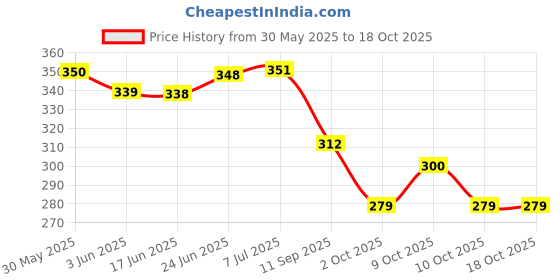 flipkart.com rubela Portable Multi-Functional Organ/Piano/Keyboard Musical Toy for Kids (Blue) rubela Price History Graph from 30 May 2025 to 17 Oct 2025