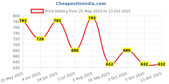 flipkart.com star venture Portable Musical Piano Keyboard Musical Toy star venture Price History Graph from 25 May 2025 to 13 Oct 2025