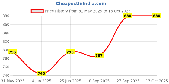 flipkart.com fenterprises Portable Musical Piano Keyboard with Microphone | 37 Keys, fenterprises Price History Graph from 31 May 2025 to 12 Oct 2025