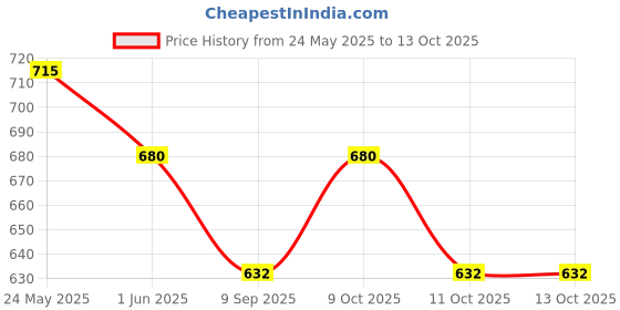 flipkart.com khelozz Portable Musical Piano Keyboard with Microphone |37 Keys for kids khelozz Price History Graph from 24 May 2025 to 13 Oct 2025