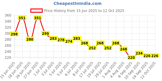 flipkart.com tanvi27 Portable Nail Polish Remover Wipes, Easy to Carry and Strong Removal Easy To Use tanvi27 Price History Graph from 15 Jun 2025 to 11 Oct 2025