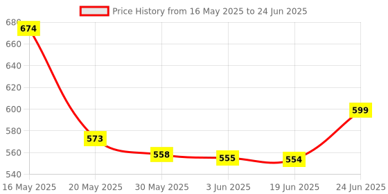 flipkart.com suicune Portable Nebulizer Machine for Adults and Kids, USB-C Rechargeable NebuliserFace Shaping Mask suicune Price History Graph from 16 May 2025 to 24 Jun 2025