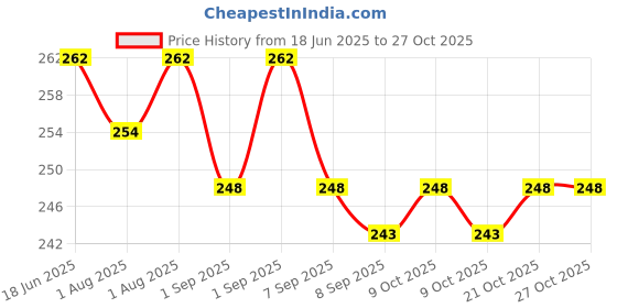 flipkart.com hdcare Portable Non Spill Feeding Toddler Gyro Bowl 360 Degree Rotating Dish- Plastic hdcare Price History Graph from 18 Jun 2025 to 27 Oct 2025