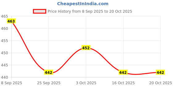 flipkart.com modkart Portable Nylon Volleyball Net Black and White And 4 Side Tap Volleyball Net modkart Price History Graph from 8 Sep 2025 to 20 Oct 2025
