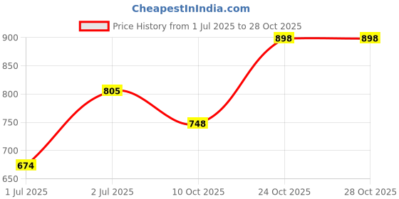 flipkart.com empire mart portable old man trusty cane walking stick with ultra Built-In LED light handle Walking Stick Walking Stick Walking Stick empire mart Price History Graph from 1 Jul 2025 to 28 Oct 2025