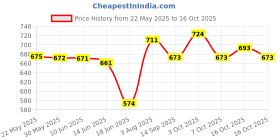 flipkart.com searegal Portable old man trusty cane walking stick with ultra light handle Walking (black ) Pack OF 1 Walking Stick searegal Price History Graph from 22 May 2025 to 16 Oct 2025