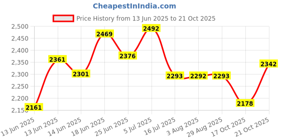 flipkart.com dwellit Portable Open Wardrobe PP Collapsible Wardrobe dwellit Price History Graph from 13 Jun 2025 to 21 Oct 2025