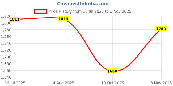 flipkart.com dwellit Portable Open Wardrobe PP Collapsible Wardrobe dwellit Price History Graph from 16 Jul 2025 to 3 Nov 2025