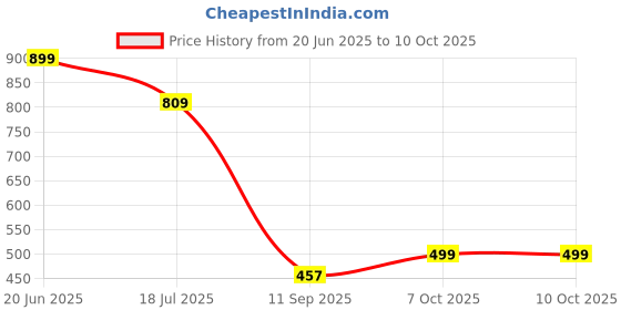 flipkart.com agtech PORTABLE ORIGINAL LAPTOP TABLE CREAM BROWN COLOR Wood Portable Laptop Table agtech Price History Graph from 20 Jun 2025 to 10 Oct 2025