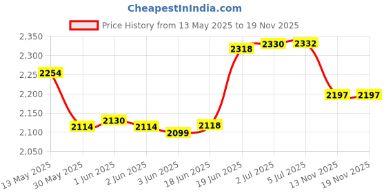 flipkart.com linist Portable Outdoor Camping Cooking Set Pot Bowl Teapot Coffee Kettle Set Cam linist Price History Graph from 13 May 2025 to 18 Nov 2025