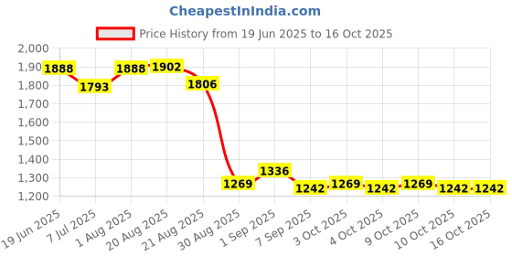 flipkart.com campsor Portable Outdoor Camping Cooking Set Pot Bowl Teapot Coffee Kettle Set Cam campsor Price History Graph from 19 Jun 2025 to 16 Oct 2025