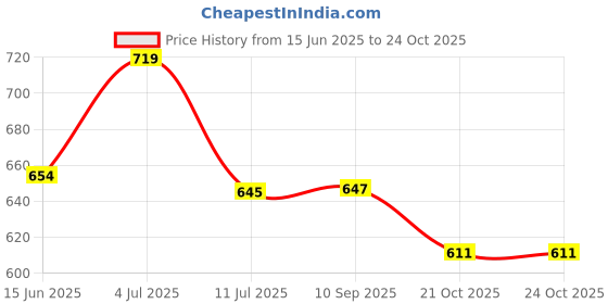 flipkart.com xydrozen Portable Outdoor Lamp Hanging Lamp Black Metal, Plastic Hanging Lantern xydrozen Price History Graph from 15 Jun 2025 to 22 Oct 2025