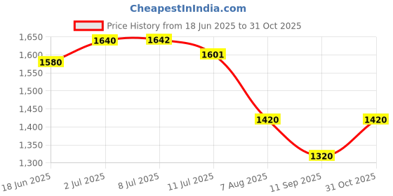 flipkart.com blapoxe Portable Outdoor Shower Electric Water Saving Shower Battery Powered Shower Pump Handheld blapoxe Price History Graph from 18 Jun 2025 to 31 Oct 2025