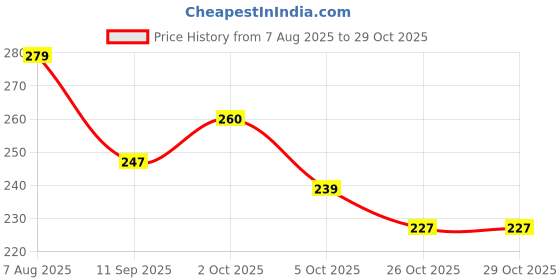 flipkart.com srbk fashion Portable Packet Sealer 🍋 | Rechargeable USB Handheld Sealing Machine for Bags Hand Held Heat Sealer srbk fashion Price History Graph from 7 Aug 2025 to 29 Oct 2025