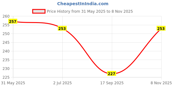 flipkart.com cinnamon Portable Pain Relief Durable PVC Electric 1 L Hot Water Bag cinnamon Price History Graph from 31 May 2025 to 8 Nov 2025