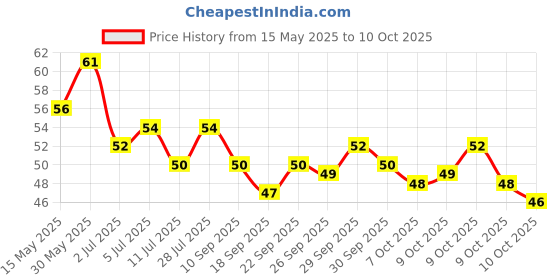 flipkart.com toyvision Portable Paper Soap Bottle Flavored Tube for Hand Wash toyvision Price History Graph from 15 May 2025 to 10 Oct 2025