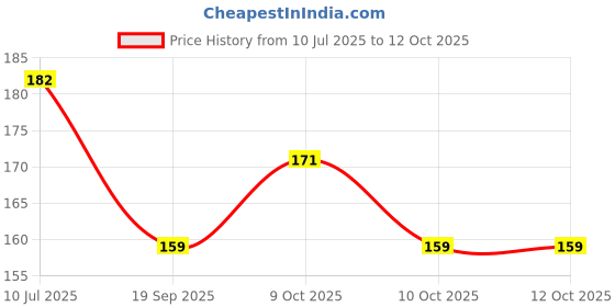 flipkart.com eiliaz Portable ( Paper Soap Confetti Soap Sheets Soap Flakes for Washing Hand 3 PCS eiliaz Price History Graph from 10 Jul 2025 to 11 Oct 2025