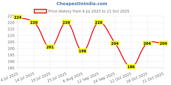 flipkart.com bhajanshree Portable Paper Soap Sheets Travel Hand Wash Soap for Outdoor (pack of 3) bhajanshree Price History Graph from 4 Jul 2025 to 20 Oct 2025