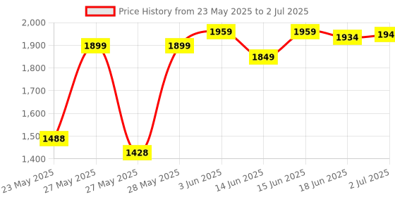 flipkart.com prefacto Portable Pedal Exercise Cycle LCD Display Mini Peddler For Home Mini Pedal Exerciser Cycle prefacto Price History Graph from 23 May 2025 to 2 Jul 2025