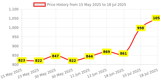 flipkart.com hm Portable Pen Type Water Purity Quality Tester PPM Testing Machine TDS-3 Digital TDS Meter hm Price History Graph from 15 May 2025 to 10 Jul 2025