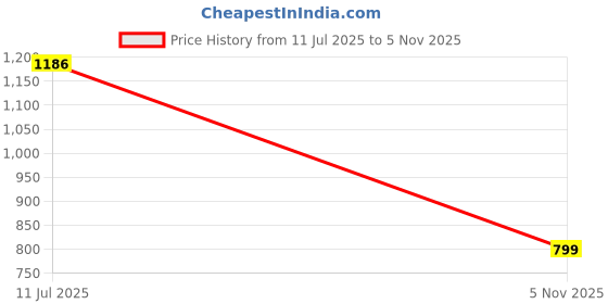 flipkart.com star venture Portable Piano USB Connecting Function for Kids with Single Speaker Microphone Multi-Function Portable Piano Keyboard Analog Portable Keyboard star venture Price History Graph from 11 Jul 2025 to 5 Nov 2025