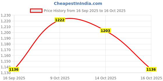flipkart.com saimaa PORTABLE PICNIC CAMPING OUTING TENT FOR 2 PERSON Tent - For 2 people saimaa Price History Graph from 16 Sep 2025 to 14 Oct 2025