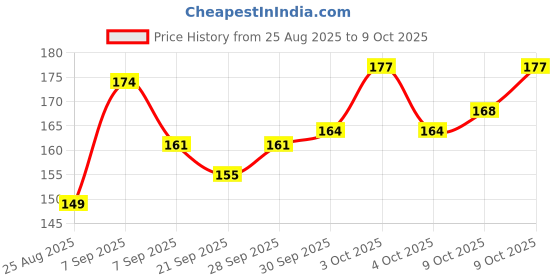 flipkart.com epicx Portable Pill Box Tablets Cutter 499 The pill cutter for tablets of any size can help you to easily cut the pill Manual Cutter , Storage , Grinder Grinder epicx Price History Graph from 25 Aug 2025 to 9 Oct 2025