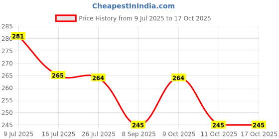 flipkart.com nijek store Portable Pill Box Tablets Cutter Medicine Organizer Box Pill Cutter Use Travel Manual Pill Cutter nijek store Price History Graph from 9 Jul 2025 to 16 Oct 2025