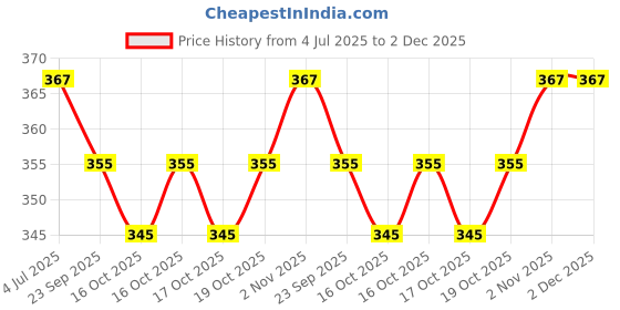 flipkart.com tapaphpriyay Portable Pill Splitter 2-in-1 Pill Case with Stainless Steel Blade Medicine Organizer Box with Pill Cutter Small Tablet Cutter with Storage Pill Box tapaphpriyay Price History Graph from 4 Jul 2025 to 2 Dec 2025