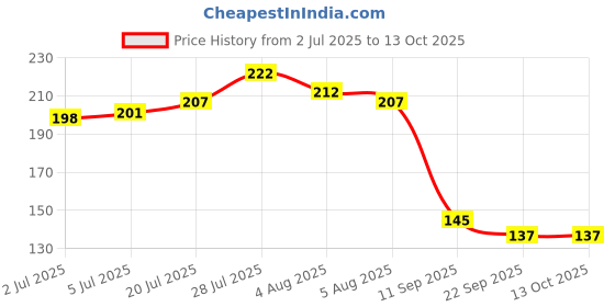 flipkart.com asian Portable Plastic Pull Along Flappy Unicorn for Kids 1 Peace (Multicolor) asian Price History Graph from 2 Jul 2025 to 13 Oct 2025