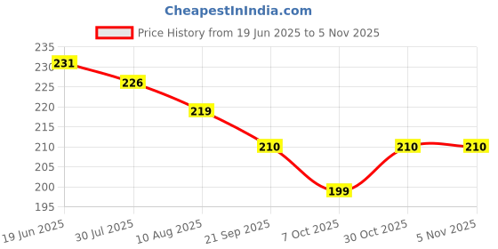 flipkart.com xydrozen Portable Pocket Compass Hiking Scouts Walking Camping Survival Aid Guides-Silver Compass xydrozen Price History Graph from 19 Jun 2025 to 4 Nov 2025