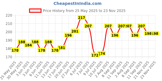 flipkart.com shopeleven Portable Pocket Light with Bottle Opener and Magnet Base for Camping, Hiking LED Front Light shopeleven Price History Graph from 25 May 2025 to 21 Nov 2025