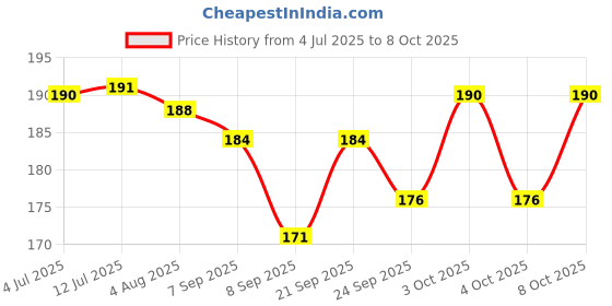 flipkart.com wifton Portable pocket light with bottle opener, used for emergency lighting-1pc 3 hrs Torch Emergency Light wifton Price History Graph from 4 Jul 2025 to 7 Oct 2025
