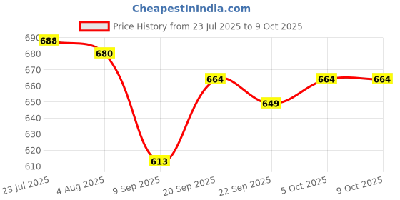 flipkart.com protos india.net Portable Pocket Sized Cigarette Case Box Stainless Steel Hip Flask protos india.net Price History Graph from 23 Jul 2025 to 9 Oct 2025