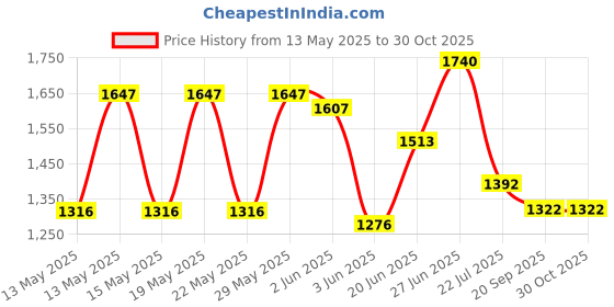 flipkart.com upsham Portable Polyester Outdoor Camping Tent for 4 Persons Tent - For 4 Person upsham Price History Graph from 13 May 2025 to 30 Oct 2025