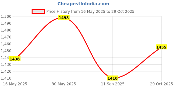 flipkart.com maitri enterprise Portable Polyester Waterproof 6-8 Person Tent for Fishing Travel Hunting Camping Tent - For 6 Persons maitri enterprise Price History Graph from 16 May 2025 to 29 Oct 2025