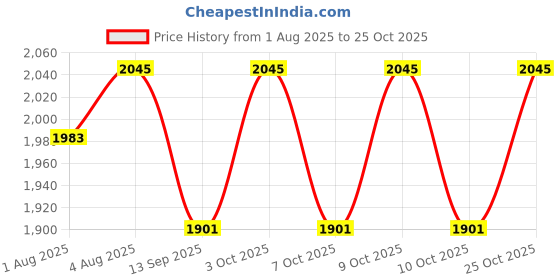 flipkart.com merish Portable Potty Chair for Baby Western Toilet Trainer Seat with Comfortable Blue Potty Seat merish Price History Graph from 1 Aug 2025 to 25 Oct 2025