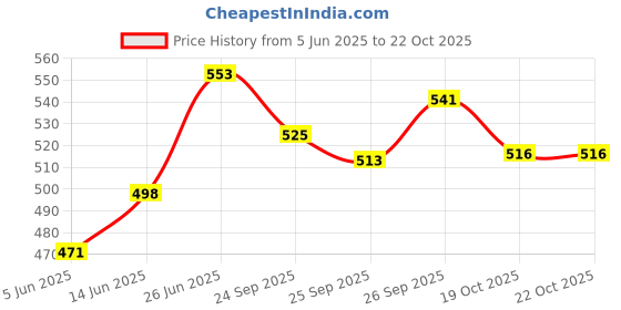flipkart.com heart home Portable Potty Seat for Kids||Potty Traning Seat For 1-3 Year Kids (Pink) Potty Seat heart home Price History Graph from 5 Jun 2025 to 21 Oct 2025
