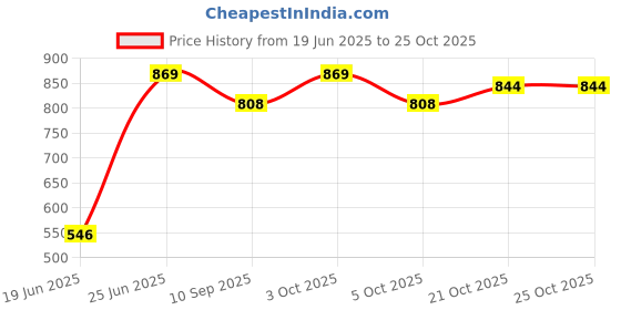 flipkart.com onprix Portable Potty Step Stool for Western Toilet (White) Potty Seat onprix Price History Graph from 19 Jun 2025 to 25 Oct 2025