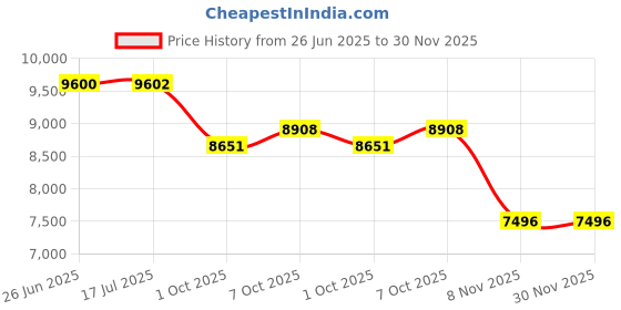 flipkart.com oem Portable Power Pressure Sprayer 2 Stroke Petrol Engine for Agriculture TU26 0 L Hose-end Sprayer oem Price History Graph from 26 Jun 2025 to 30 Nov 2025