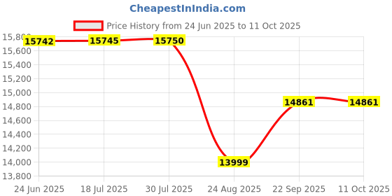 flipkart.com neptune Portable Power Sprayer With 4 Stroke Engine, Hose Reel & 50Meter Hose NPW-768-WH 0 L Hose-end Sprayer neptune Price History Graph from 24 Jun 2025 to 9 Oct 2025