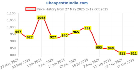 flipkart.com super garden PORTABLE PRESSURE WITH 5 LITRE TANK USED FOR PLANT & PESTICIDE SPRAY ETC 5 L Hand Held Sprayer super garden Price History Graph from 27 May 2025 to 16 Oct 2025
